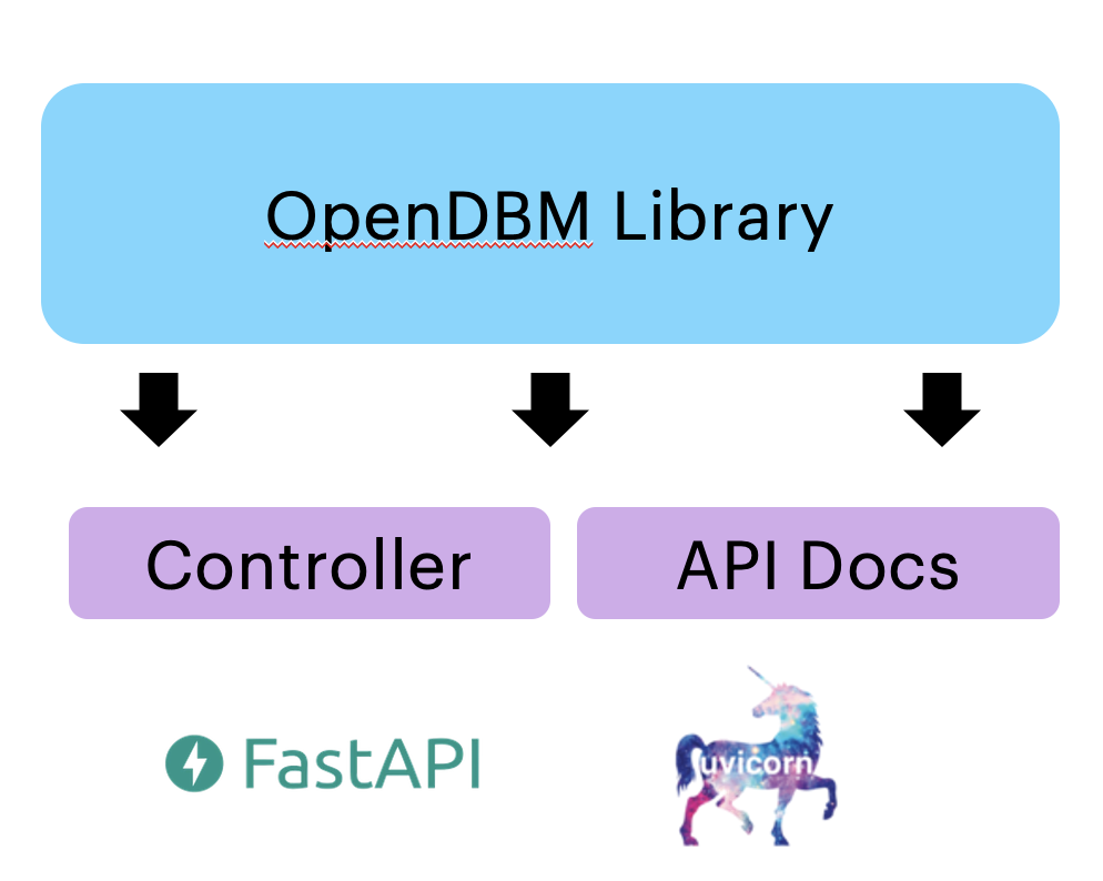 OpenDBM REST API Technology Stack